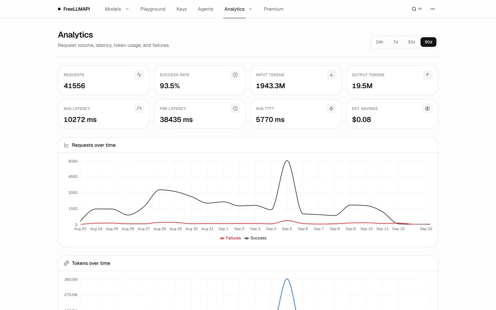 Analytics: requests, latency and tokens