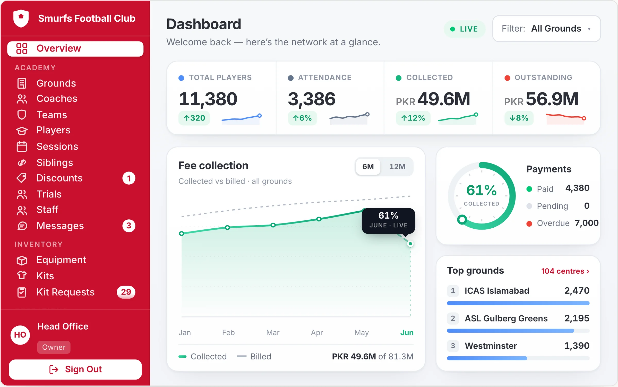 The network dashboard: players, attendance and fees
